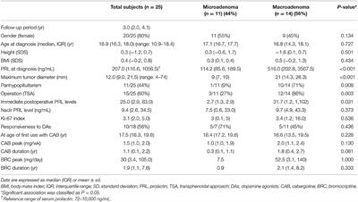 Clinical, Hormonal, and Neuroradiological Characteristics and Therapeutic Outcomes of Prolactinomas in Children and Adolescents at a Single Center